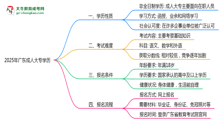 2025年廣東成人大專學(xué)歷是否屬于全日制性質(zhì)說明思維導(dǎo)圖