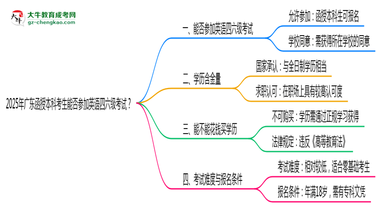 2025年廣東函授本科考生能否參加英語四六級(jí)考試思維導(dǎo)圖