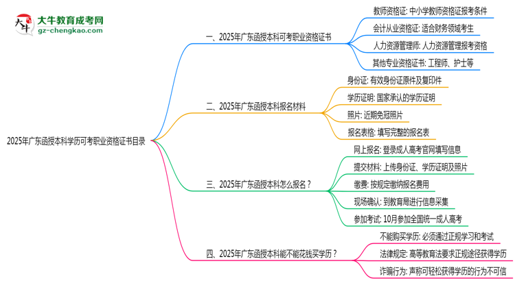 2025年廣東函授本科學(xué)歷可考職業(yè)資格證書目錄思維導(dǎo)圖