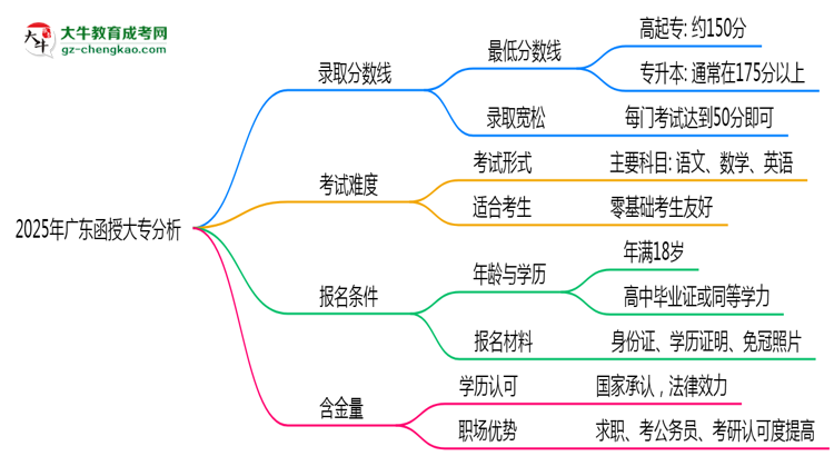 2025年廣東函授大專(zhuān)各批次最低錄取分?jǐn)?shù)線預(yù)測(cè)分析思維導(dǎo)圖