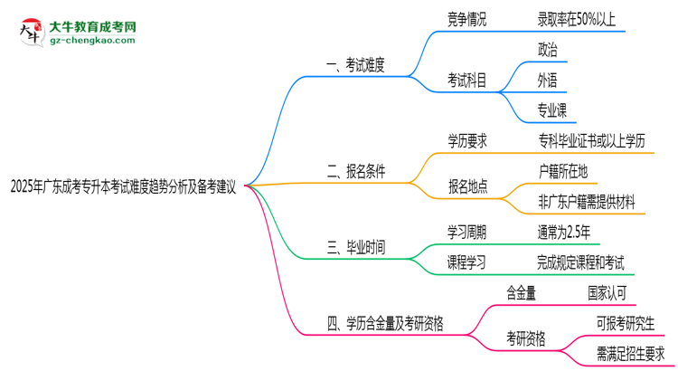 2025年廣東成考專(zhuān)升本考試難度趨勢(shì)分析及備考建議思維導(dǎo)圖