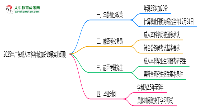2025年廣東成人本科年齡加分政策實施細則思維導圖