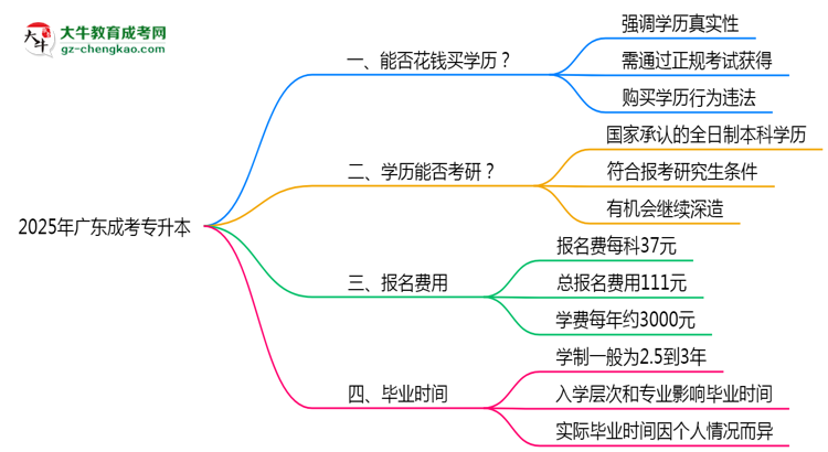 2025年廣東成考專升本文憑購買騙局官方聲明警示思維導(dǎo)圖