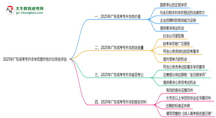 2025年廣東成考專升本學(xué)歷提升性價比綜合評估思維導(dǎo)圖