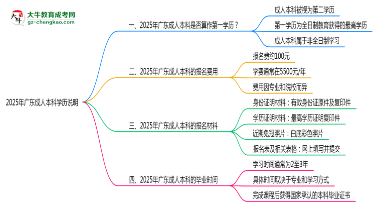 2025年廣東成人本科學(xué)歷是否算作第一學(xué)歷說明思維導(dǎo)圖