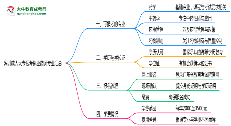 深圳成人大專報考執(zhí)業(yè)藥師相關(guān)專業(yè)匯總思維導(dǎo)圖