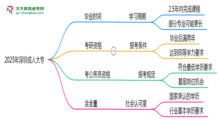 2025年深圳成人大專最快畢業(yè)拿證時間預(yù)估思維導(dǎo)圖