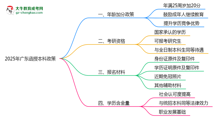 2025年廣東函授本科年齡加分政策實施細則思維導(dǎo)圖