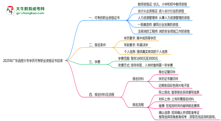2025年廣東函授大專學(xué)歷可考職業(yè)資格證書目錄思維導(dǎo)圖