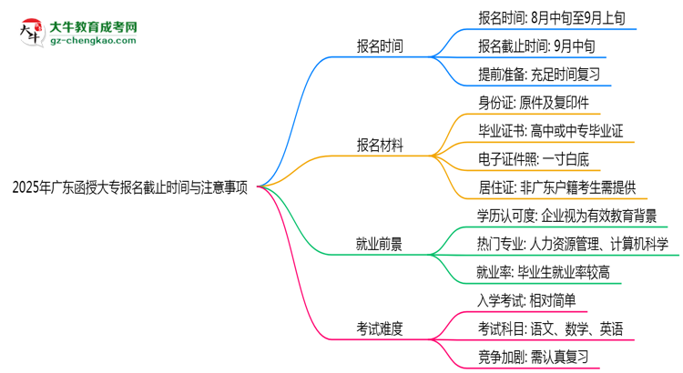 2025年廣東函授大專報名截止時間與注意事項(xiàng)思維導(dǎo)圖