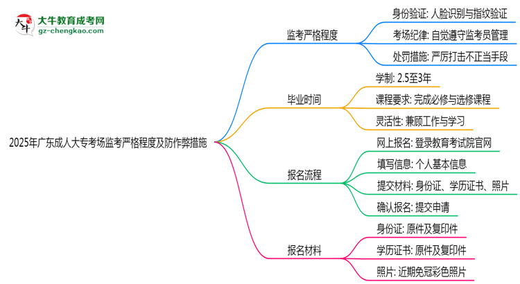 2025年廣東成人大?？紙霰O(jiān)考嚴(yán)格程度及防作弊措施思維導(dǎo)圖