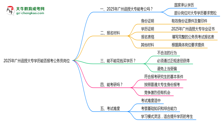 2025年廣州函授大專學(xué)歷能否報(bào)考公務(wù)員崗位思維導(dǎo)圖