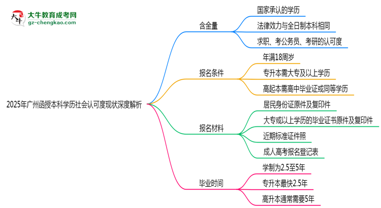 2025年廣州函授本科學(xué)歷社會(huì)認(rèn)可度現(xiàn)狀深度解析思維導(dǎo)圖