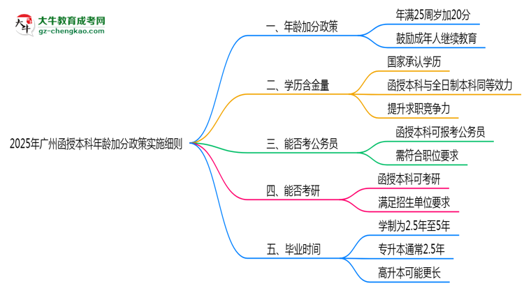2025年廣州函授本科年齡加分政策實(shí)施細(xì)則思維導(dǎo)圖