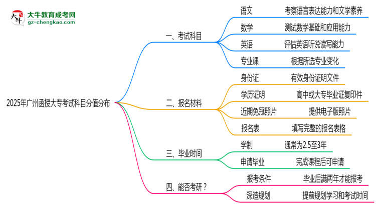2025年廣州函授大?？荚嚳颇糠种捣植甲钚抡f明思維導圖