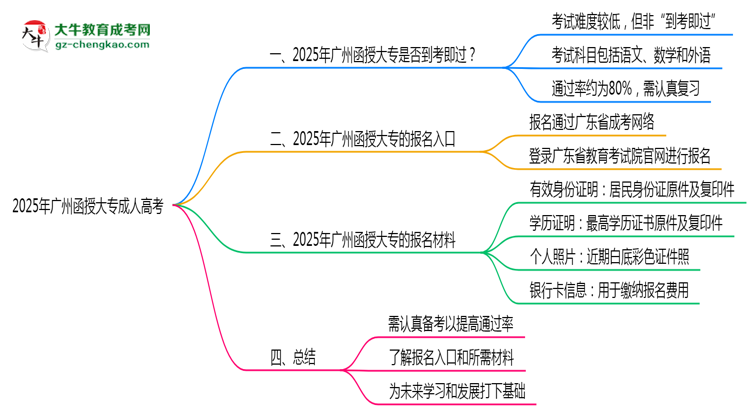 2025年廣州函授大專是否到考即過(guò)？真實(shí)難度揭秘思維導(dǎo)圖