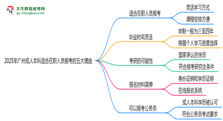 2025年廣州成人本科適合在職人員報(bào)考的五大理由思維導(dǎo)圖