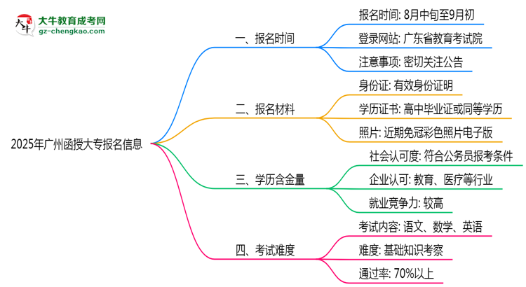 2025年廣州函授大專報名截止時間與注意事項思維導(dǎo)圖