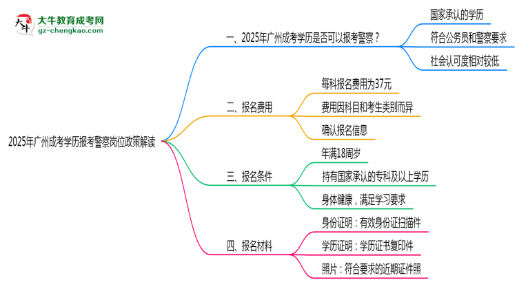 2025年廣州成考學(xué)歷報考警察崗位政策解讀思維導(dǎo)圖