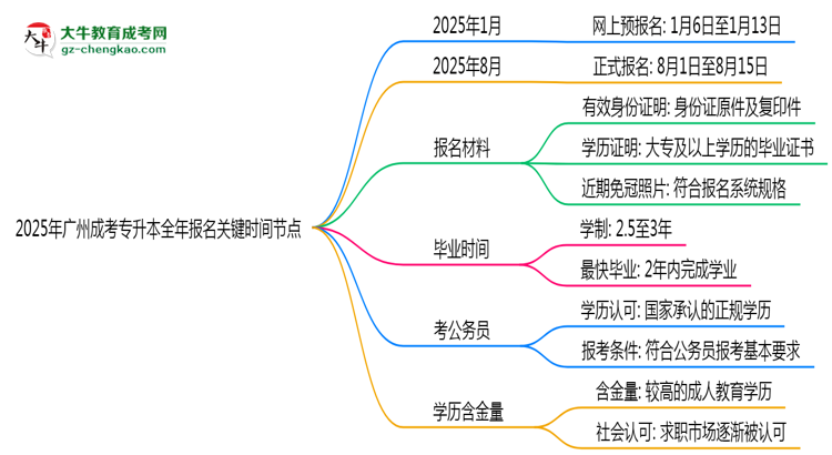 2025年廣州成考專升本全年報名關(guān)鍵時間節(jié)點匯總思維導(dǎo)圖