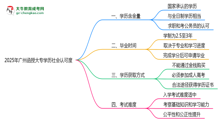 2025年廣州函授大專學(xué)歷社會(huì)認(rèn)可度現(xiàn)狀深度解析思維導(dǎo)圖