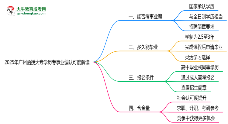 2025年廣州函授大專學(xué)歷考事業(yè)編認可度解讀思維導(dǎo)圖