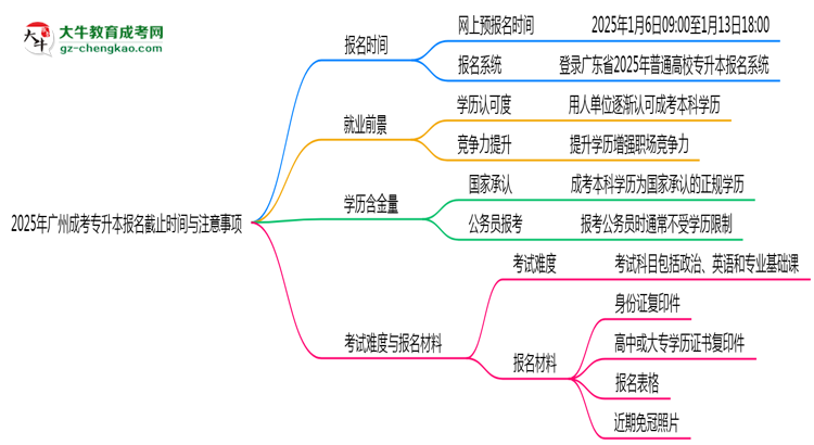2025年廣州成考專升本報名截止時間與注意事項思維導(dǎo)圖