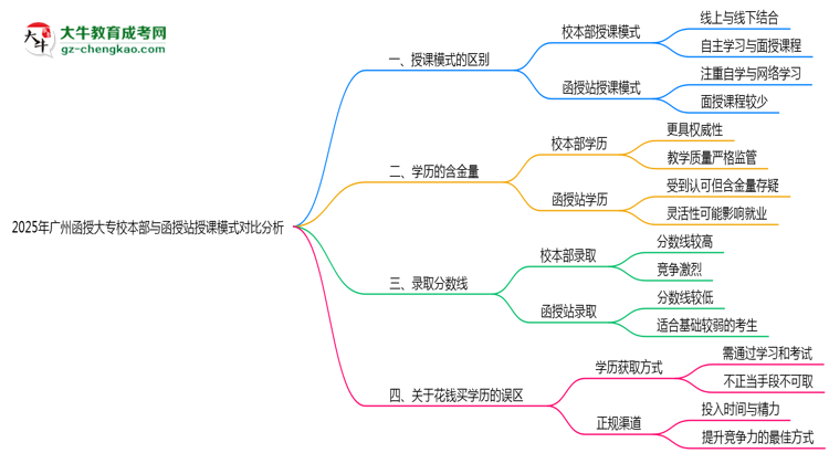 2025年廣州函授大專校本部與函授站授課模式對(duì)比分析思維導(dǎo)圖