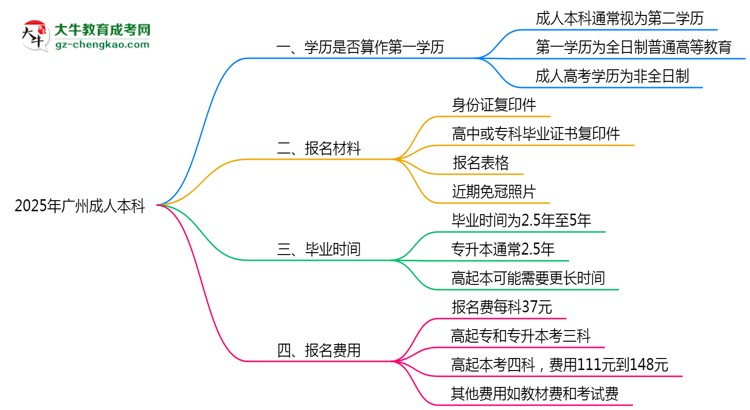 2025年廣州成人本科學(xué)歷是否算作第一學(xué)歷說明思維導(dǎo)圖