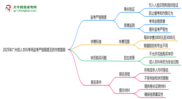 2025年廣州成人本科考場(chǎng)監(jiān)考嚴(yán)格程度及防作弊措施思維導(dǎo)圖