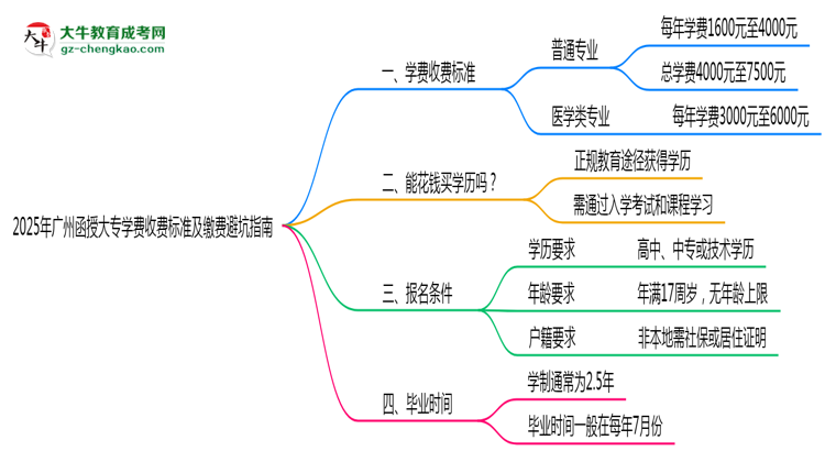 2025年廣州函授大專(zhuān)學(xué)費(fèi)收費(fèi)標(biāo)準(zhǔn)及繳費(fèi)避坑指南思維導(dǎo)圖