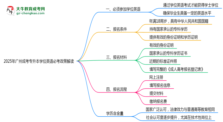2025年廣州成考專升本學(xué)位英語必考政策最新解讀思維導(dǎo)圖