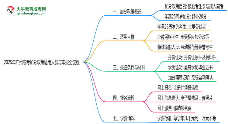 2025年廣州成考加分政策適用人群與申報全流程思維導(dǎo)圖