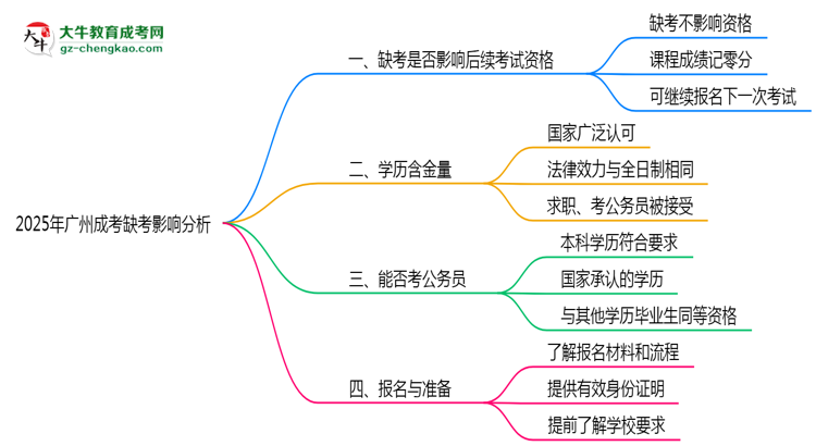 2025年廣州成考缺考是否影響后續(xù)考試資格說(shuō)明思維導(dǎo)圖