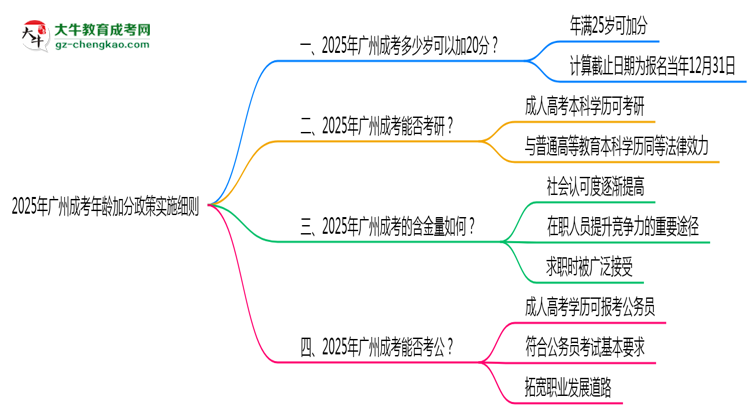 2025年廣州成考年齡加分政策實施細則思維導圖