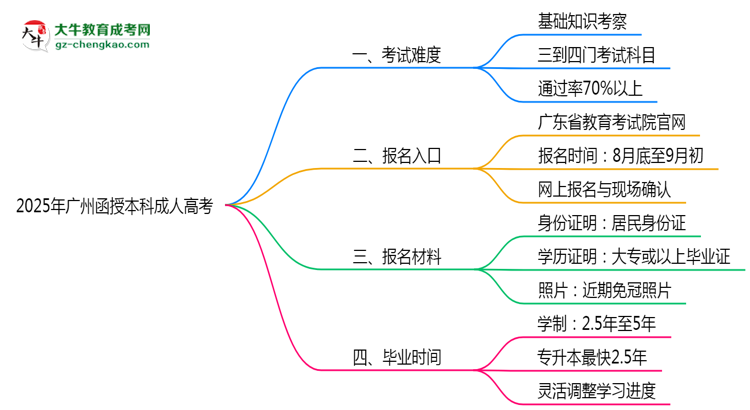 2025年廣州函授本科是否到考即過？真實(shí)難度揭秘思維導(dǎo)圖