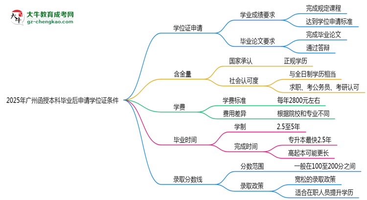 2025年廣州函授本科畢業(yè)后申請(qǐng)學(xué)位證需滿足哪些條件思維導(dǎo)圖