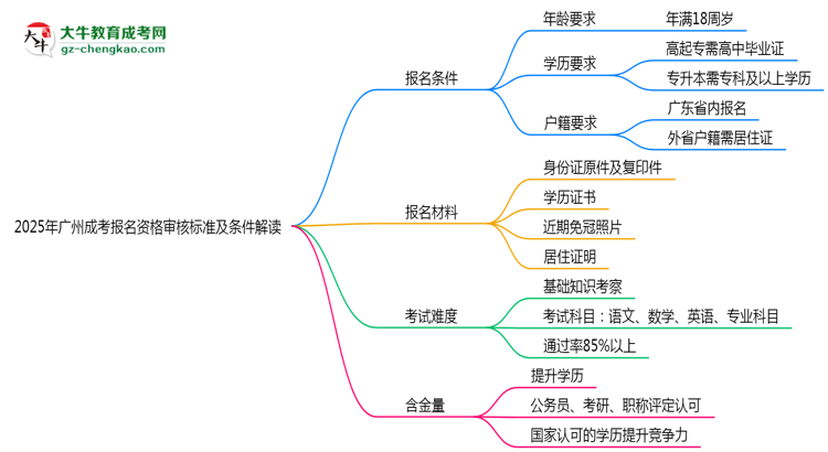 2025年廣州成考報(bào)名資格審核標(biāo)準(zhǔn)及條件解讀思維導(dǎo)圖