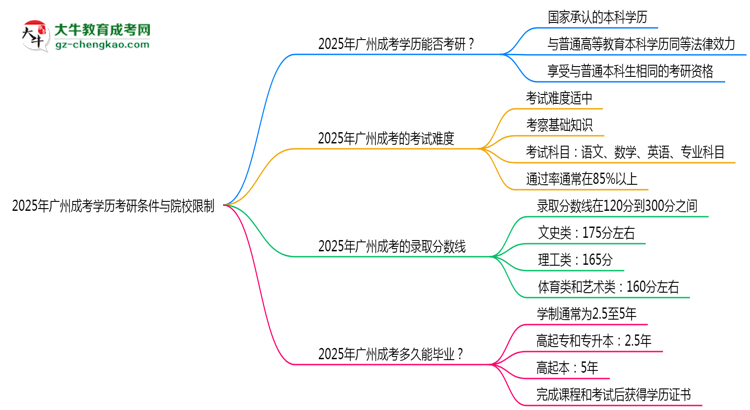 2025年廣州成考學歷考研條件與院校限制思維導圖