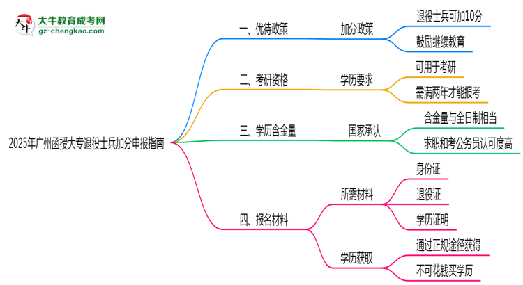 2025年廣州函授大專退役士兵加分申報指南最新版思維導(dǎo)圖