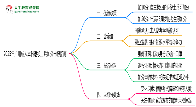 2025年廣州成人本科退役士兵加分申報指南最新版思維導圖