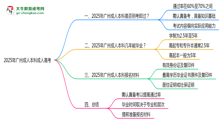 2025年廣州成人本科是否到考即過(guò)？真實(shí)難度揭秘思維導(dǎo)圖