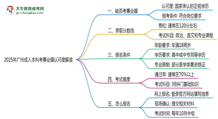 2025年廣州成人本科學(xué)歷考事業(yè)編認(rèn)可度解讀思維導(dǎo)圖