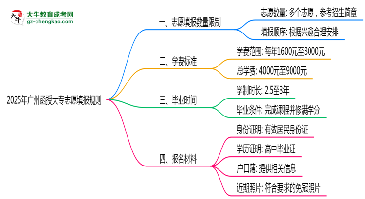 2025年廣州函授大專志愿填報(bào)數(shù)量限制及調(diào)整規(guī)則思維導(dǎo)圖