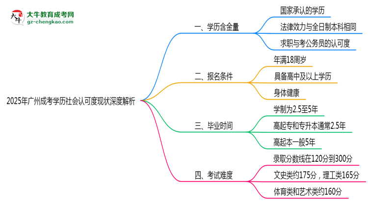 2025年廣州成考學(xué)歷社會(huì)認(rèn)可度現(xiàn)狀深度解析思維導(dǎo)圖