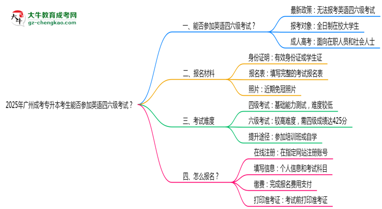 2025年廣州成考專升本考生能否參加英語四六級考試思維導(dǎo)圖