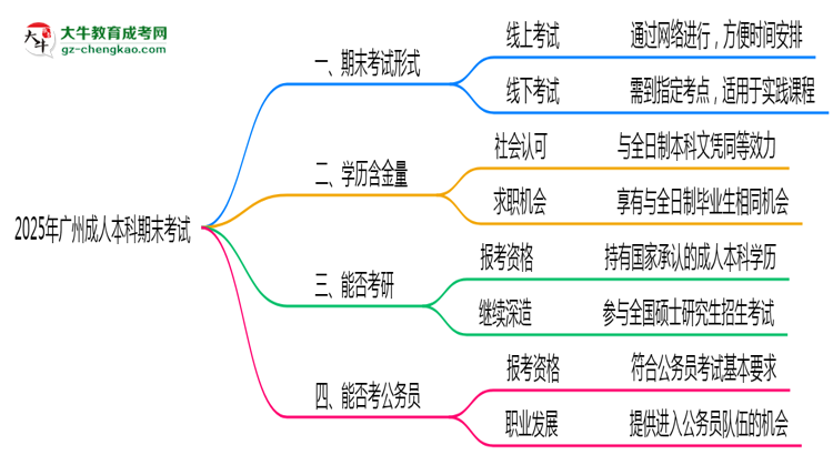 2025年廣州成人本科期末考試形式線上或線下思維導圖