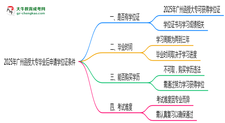 2025年廣州函授大專畢業(yè)后申請學位證需滿足哪些條件思維導圖