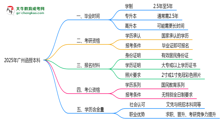 2025年廣州函授本科最快畢業(yè)拿證時間精準(zhǔn)預(yù)估思維導(dǎo)圖