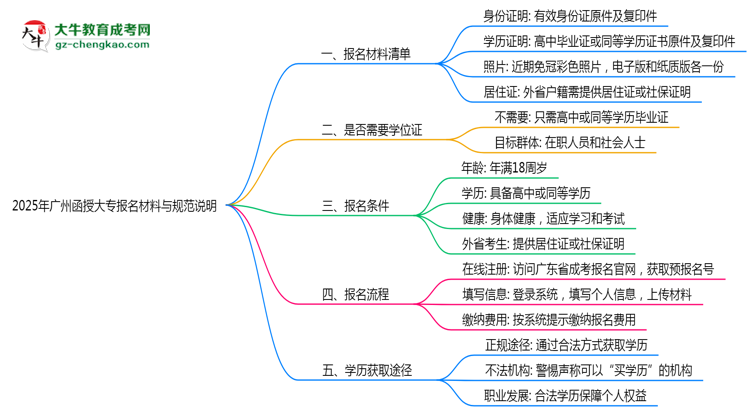 2025年廣州函授大專報名所需材料清單與上傳規(guī)范說明思維導(dǎo)圖
